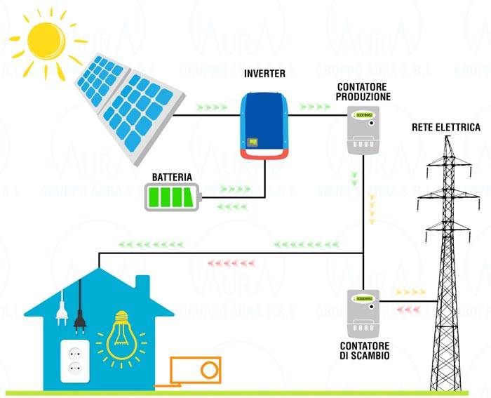 Progetto impianto fotovoltaico maggiore di 6 KW e fino a 20 KW